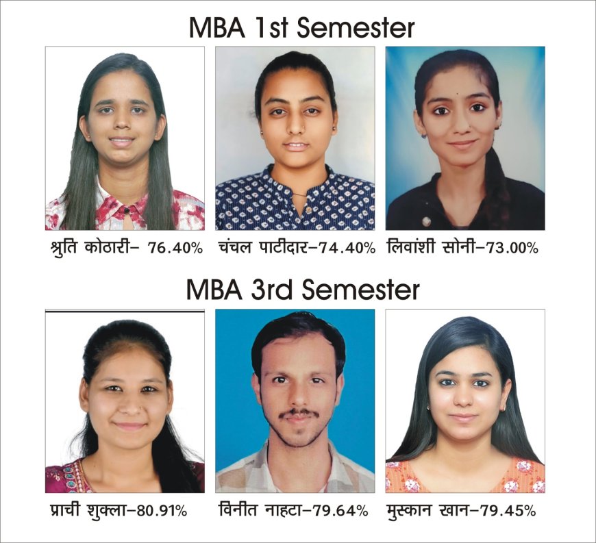 राॅयल काॅलेज के एम.बी.ए. विद्यार्थियों का उत्कृष्ट परीक्षा परिणाम